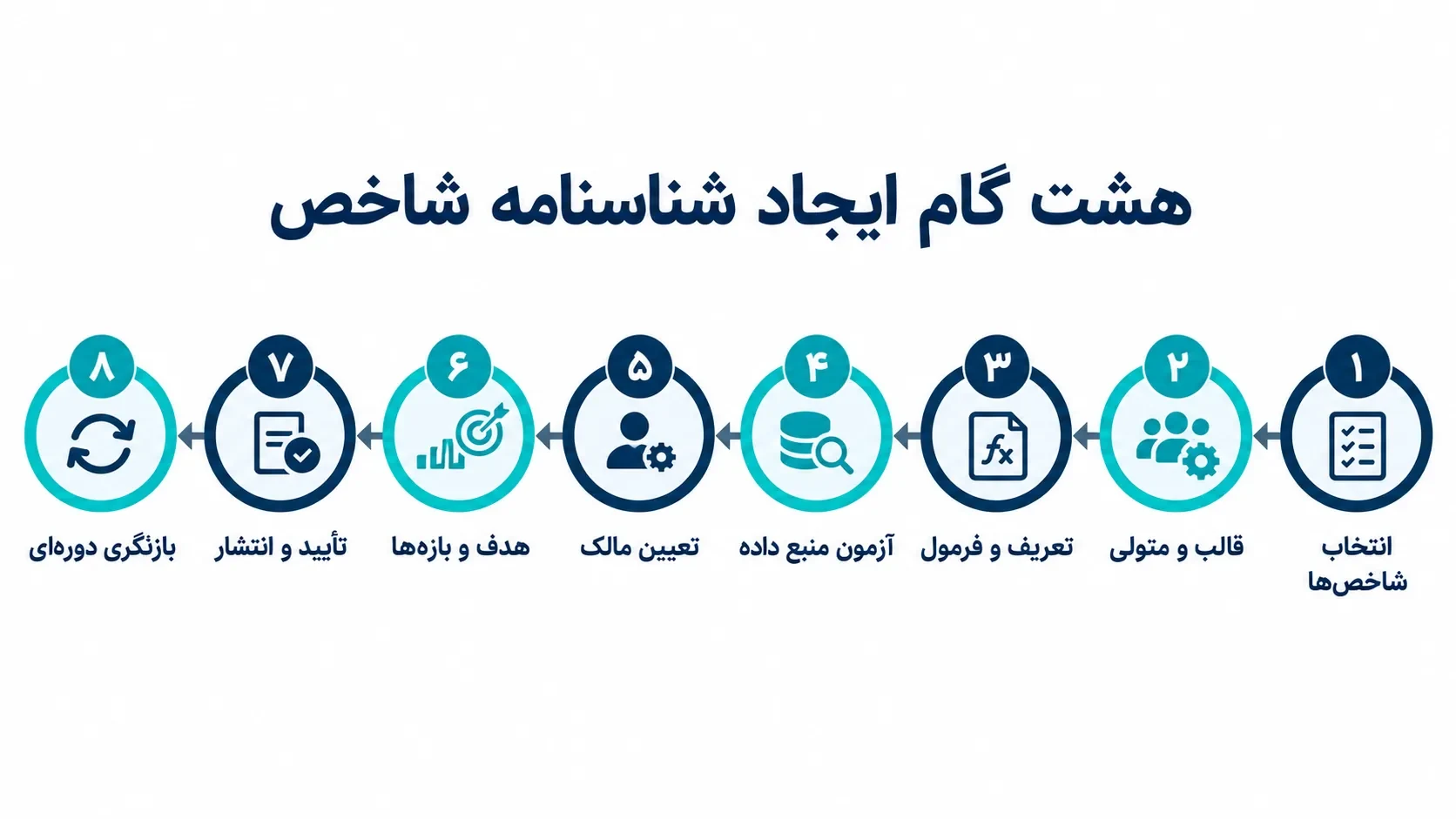 گام های ایجاد شناسنامه شاخص