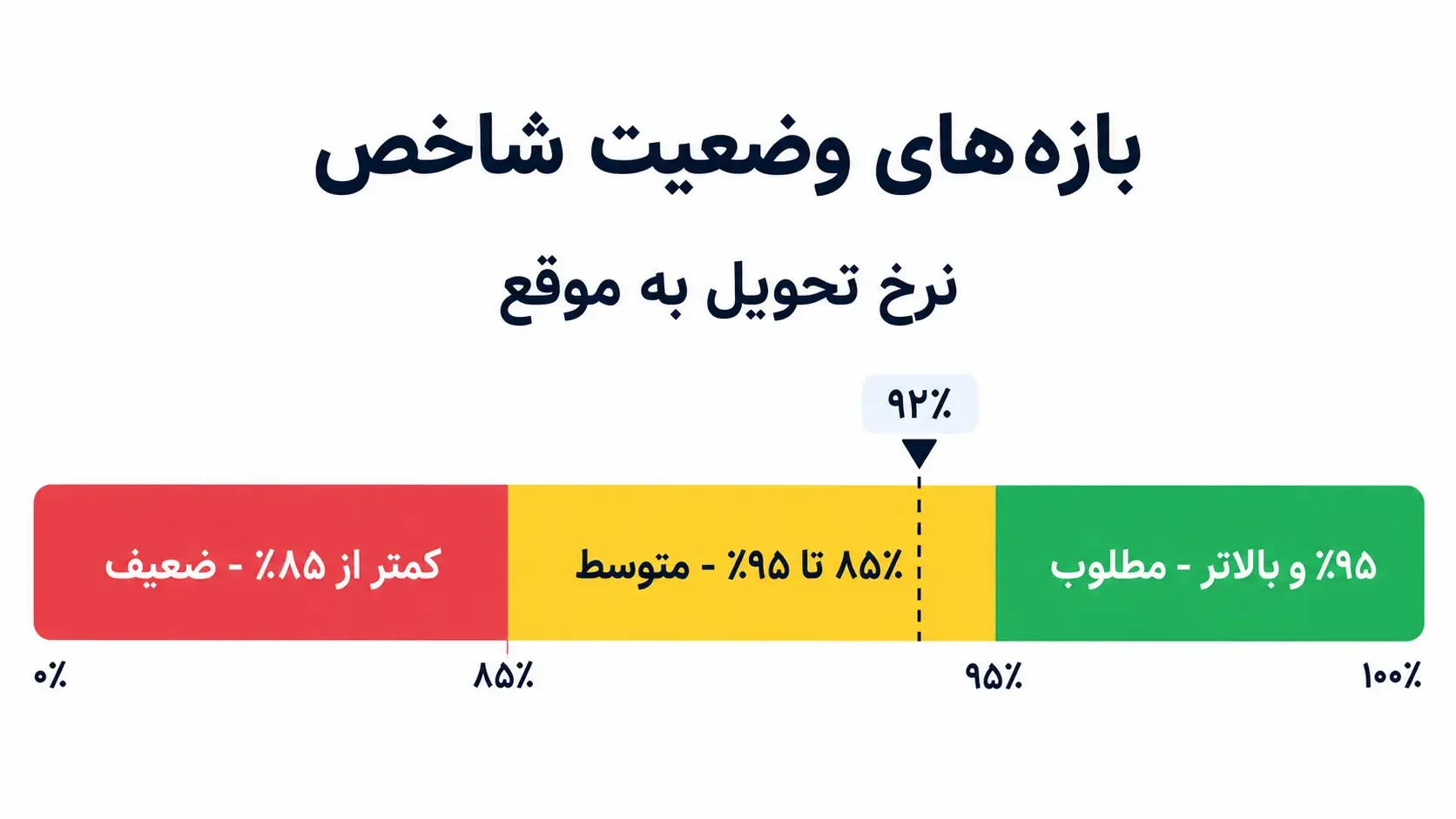بازه های شاخص ها
